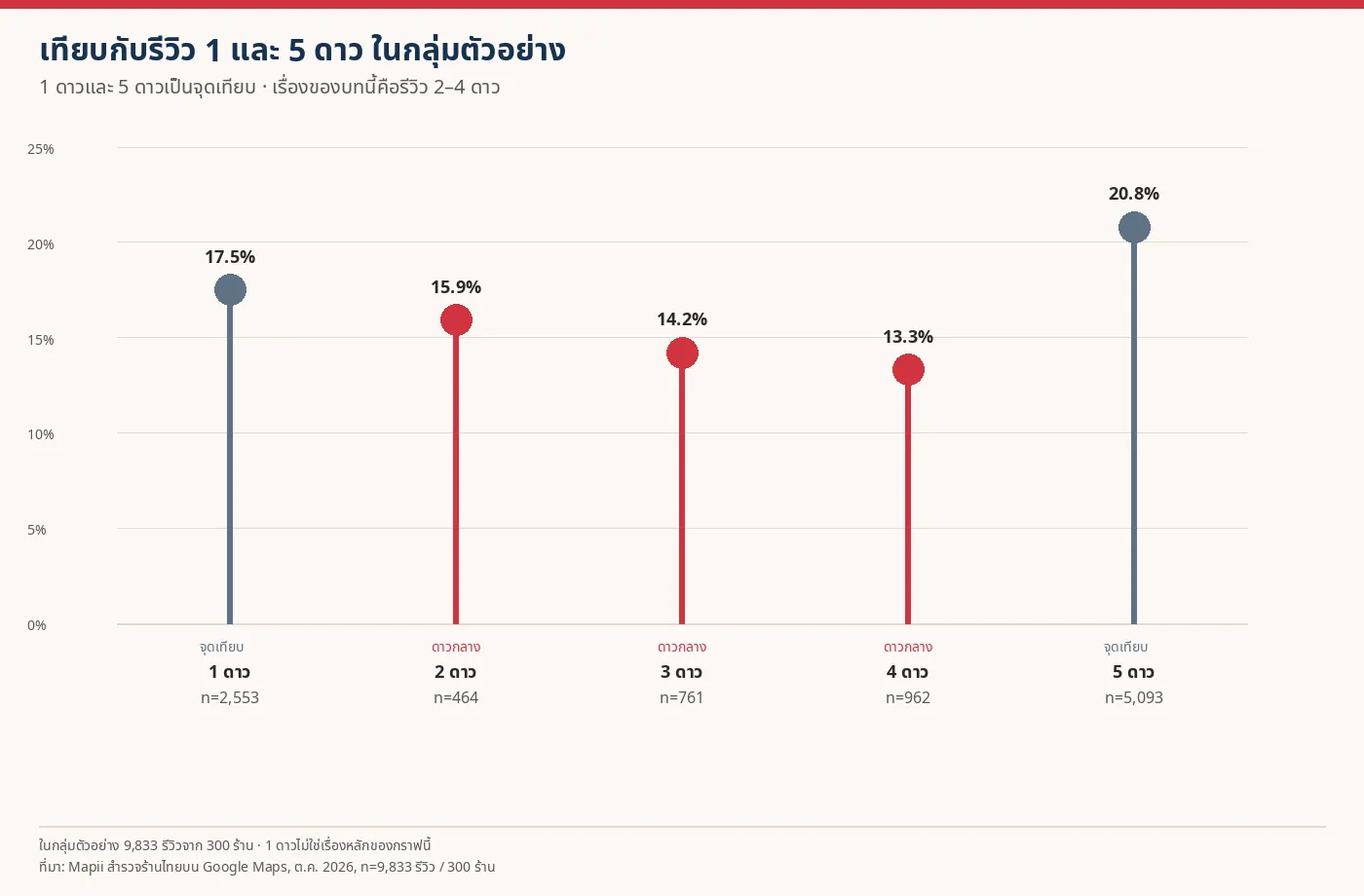 กราฟจุดในกลุ่มตัวอย่าง รีวิว 1 ดาว 17.5% (n=2,553) และ 5 ดาว 20.8% (n=5,093) เป็นจุดเทียบ ของรีวิว 2 ดาว 15.9% (n=464) 3 ดาว 14.2% (n=761) และ 4 ดาว 13.3% (n=962)