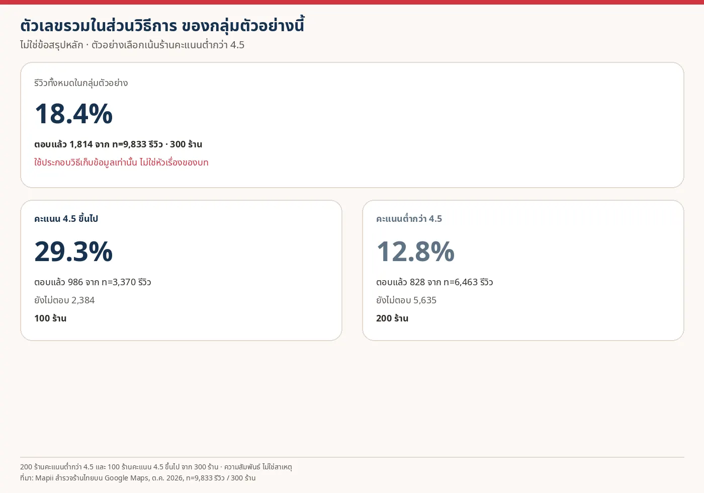 ตัวเลขในส่วนวิธีการของกลุ่มตัวอย่าง รวมตอบ 18.4% (1,814 จาก n=9,833, 300 ร้าน) ร้านคะแนน 4.5 ขึ้นไป 29.3% (986 จาก n=3,370, 100 ร้าน) ร้านคะแนนต่ำกว่า 4.5 12.8% (828 จาก n=6,463, 200 ร้าน)