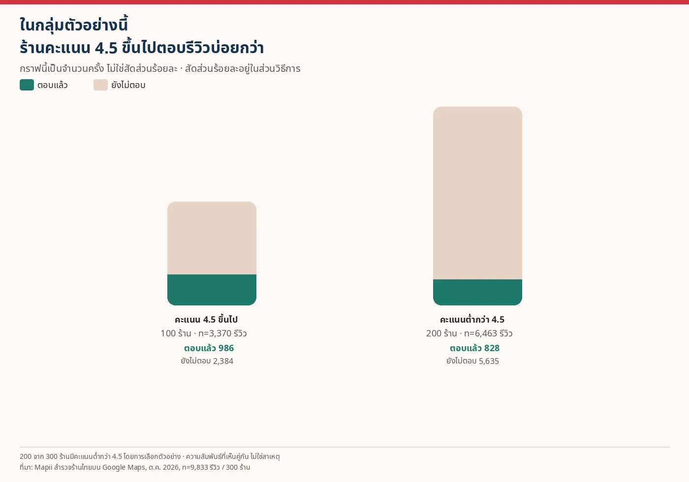 จำนวนคำตอบในกลุ่มตัวอย่าง ร้านคะแนน 4.5 ขึ้นไปตอบแล้ว 986 จาก n=3,370 รีวิว (100 ร้าน) ร้านคะแนนต่ำกว่า 4.5 ตอบแล้ว 828 จาก n=6,463 รีวิว (200 ร้าน)