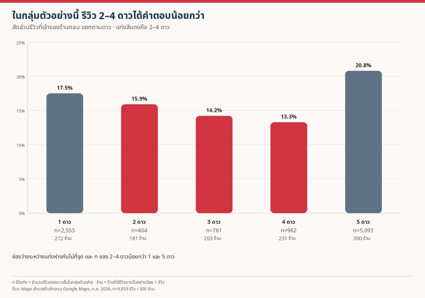 ในกลุ่มตัวอย่าง 9,833 รีวิวจาก 300 ร้าน สัดส่วนที่เจ้าของตอบ 1 ดาว 17.5% (n=2,553) 2 ดาว 15.9% (n=464) 3 ดาว 14.2% (n=761) 4 ดาว 13.3% (n=962) 5 ดาว 20.8% (n=5,093)