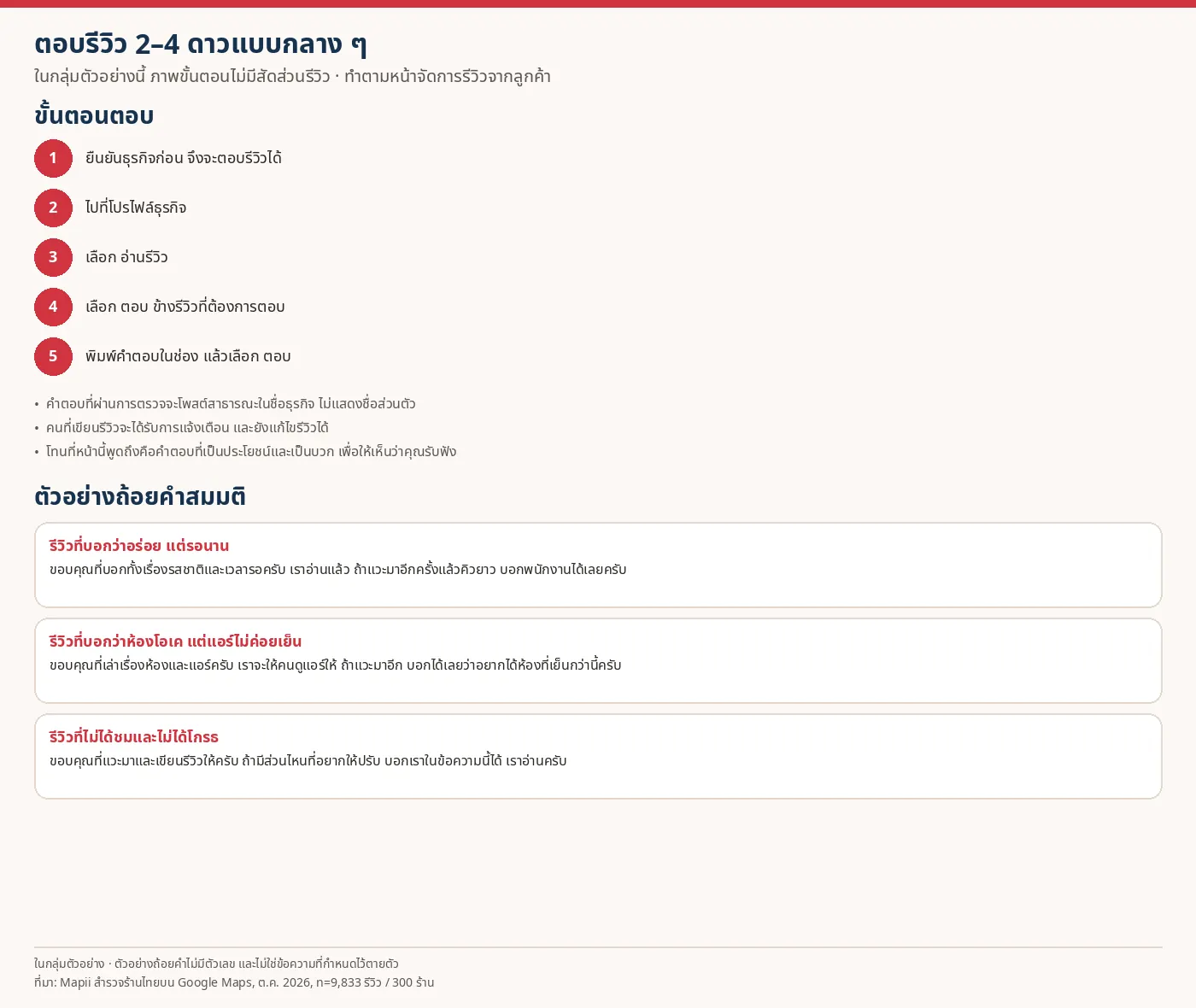 ขั้นตอนตอบรีวิว 2–4 ดาวแบบกลาง ๆ ในกลุ่มตัวอย่างนี้ ภาพไม่มีสัดส่วนรีวิว มีขั้นยืนยันธุรกิจ อ่านรีวิว เลือกตอบ และตัวอย่างถ้อยคำสมมติสามข้อ